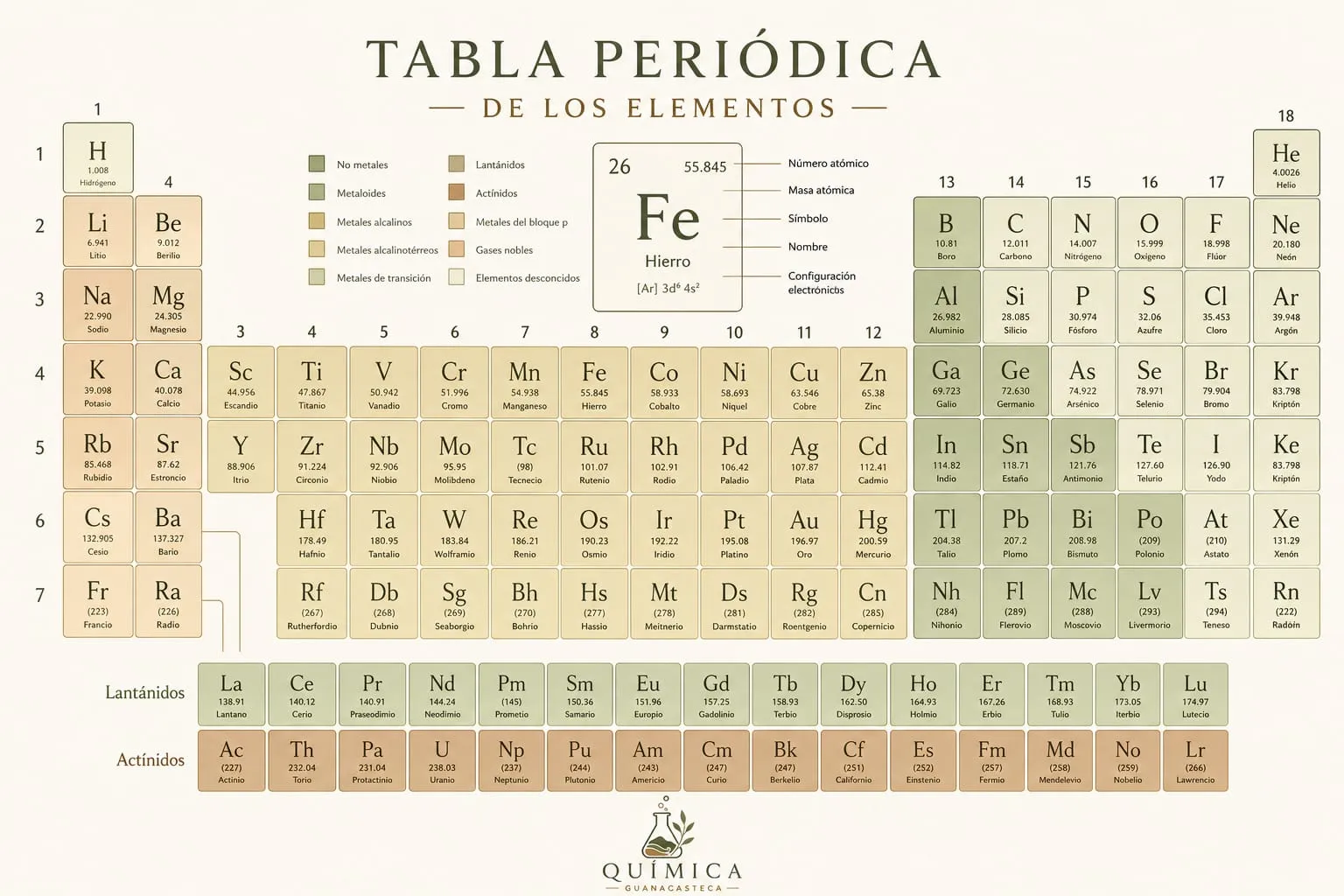 Tabla Periódica